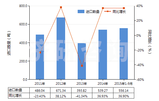 2011-2015年9月中國其他金屬、硬質(zhì)合金用其他型模(注?；驂耗３?(HS84804900)進(jìn)口量及增速統(tǒng)計(jì)